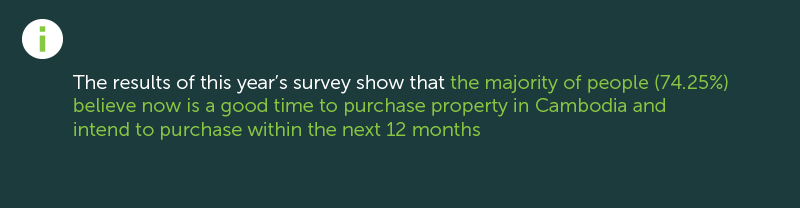 Majority of people believe now is a good time to purchase property in Cambodia