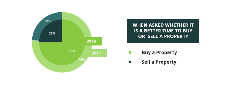 Respondents' view whether it's a good time to sell or buy property