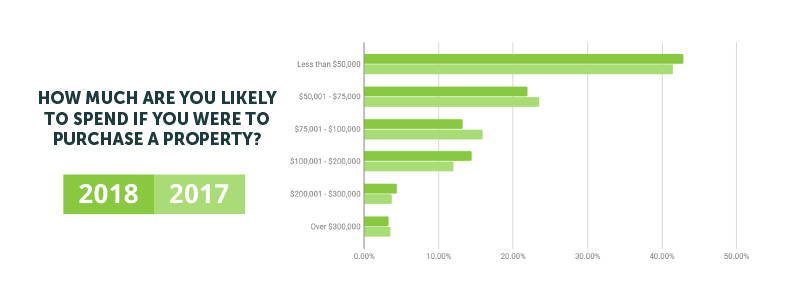 Graph showing planned property purchase expenditure of respondents