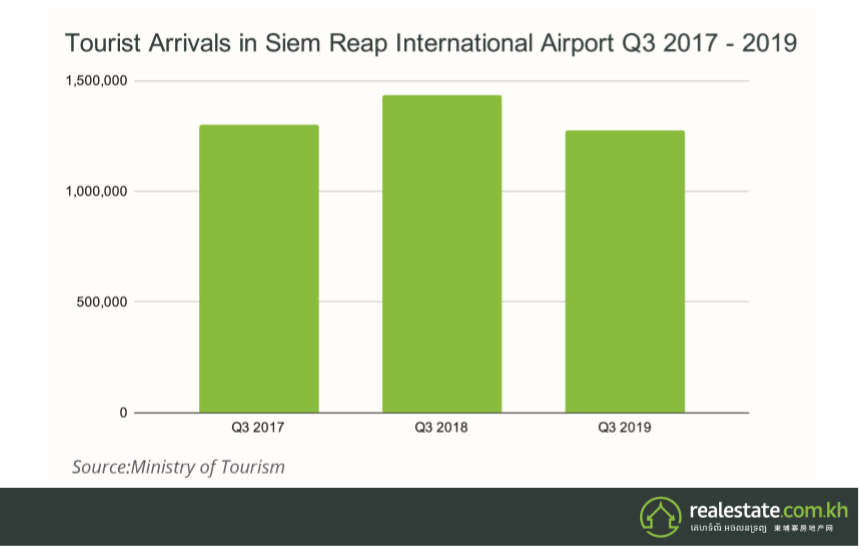 Siem Reap Tourist Arrivals