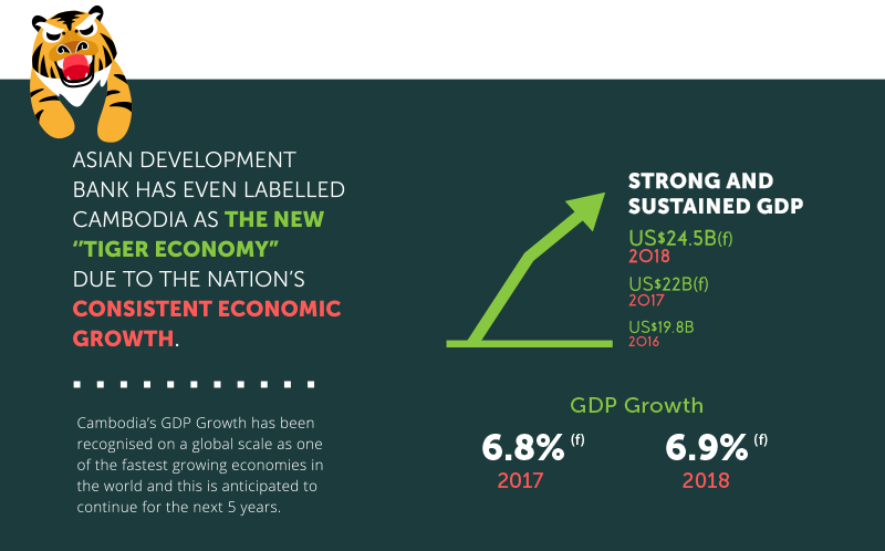 GDP growth in Cambodia