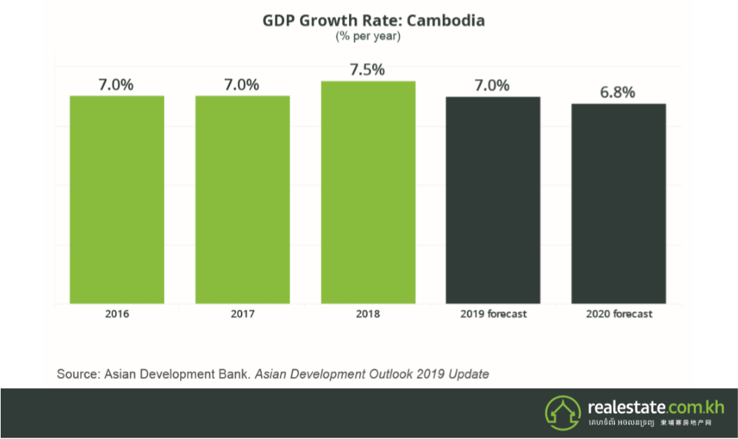 ការព្យាករណ៍កំណើន GDP