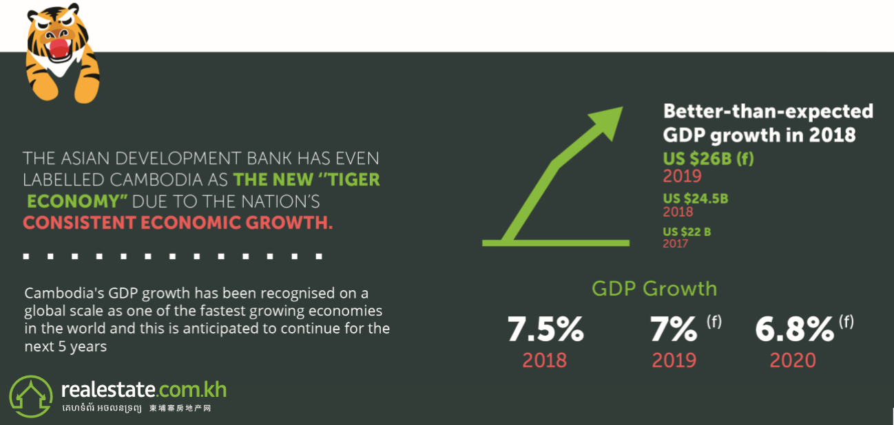 การเติบโตของ GDP ในกัมพูชา