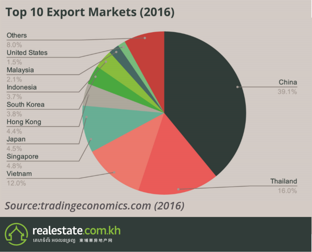 Top Import Markets