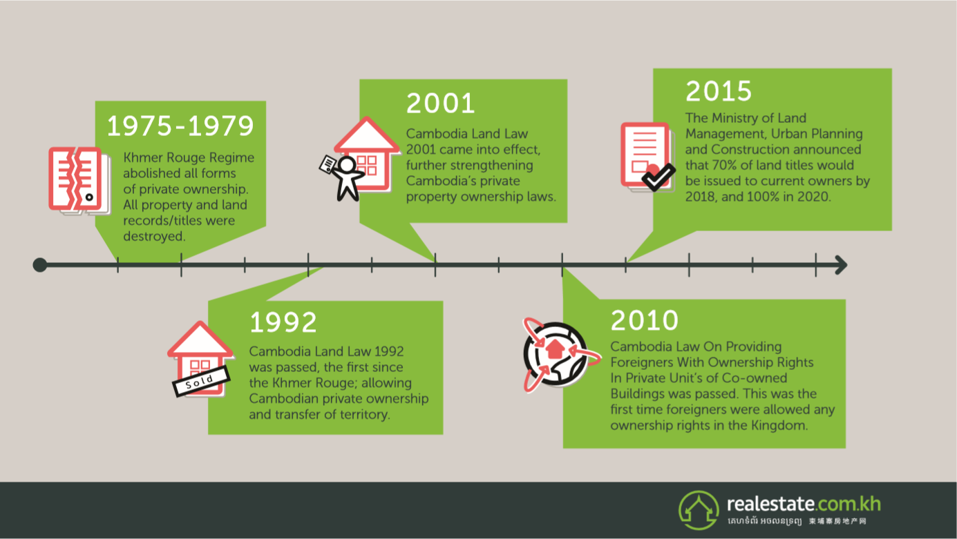 ไทม์ไลน์ของวิวัฒนาการกฎหมายที่ดินในประเทศกัมพูชา