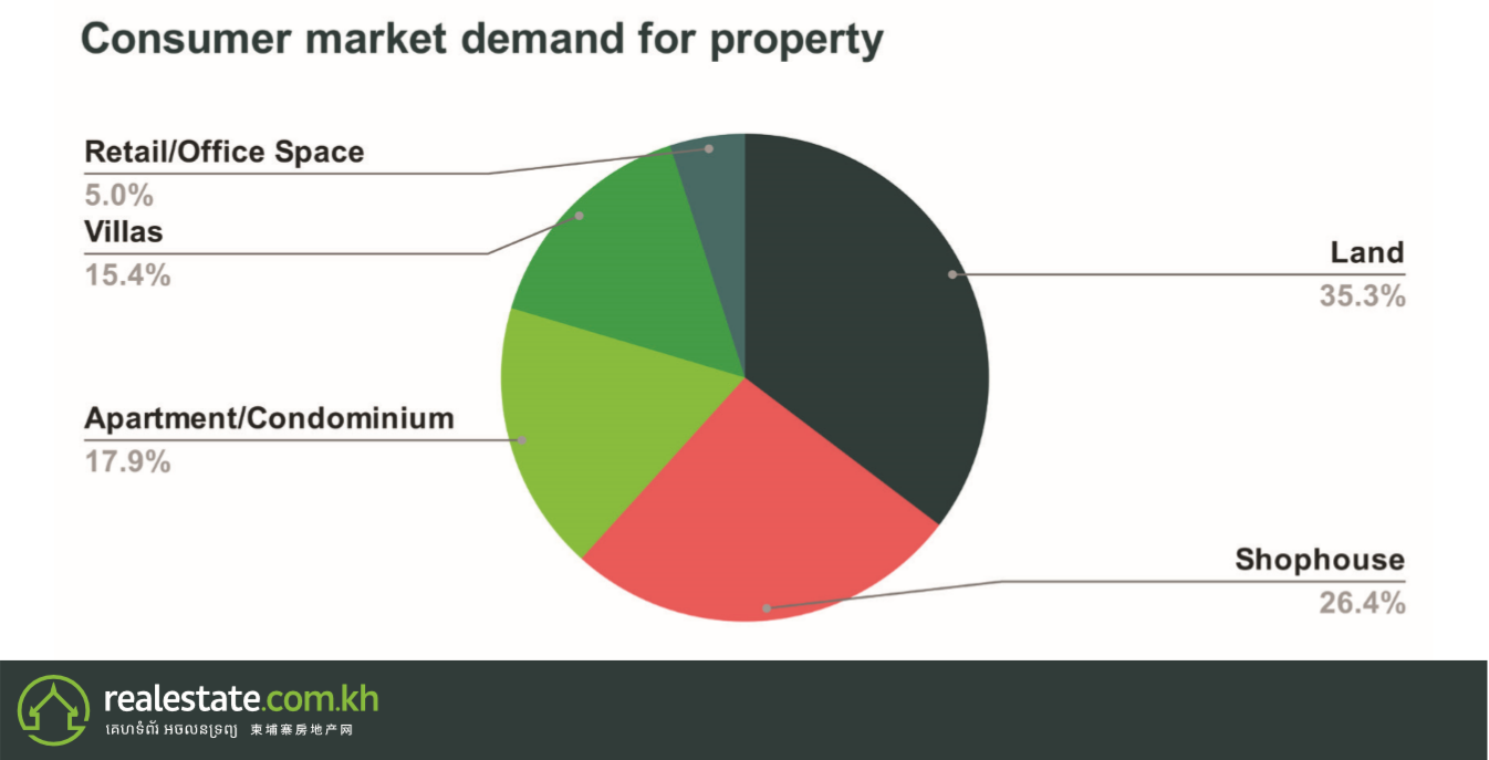  Consumer Market Demand for Proerty