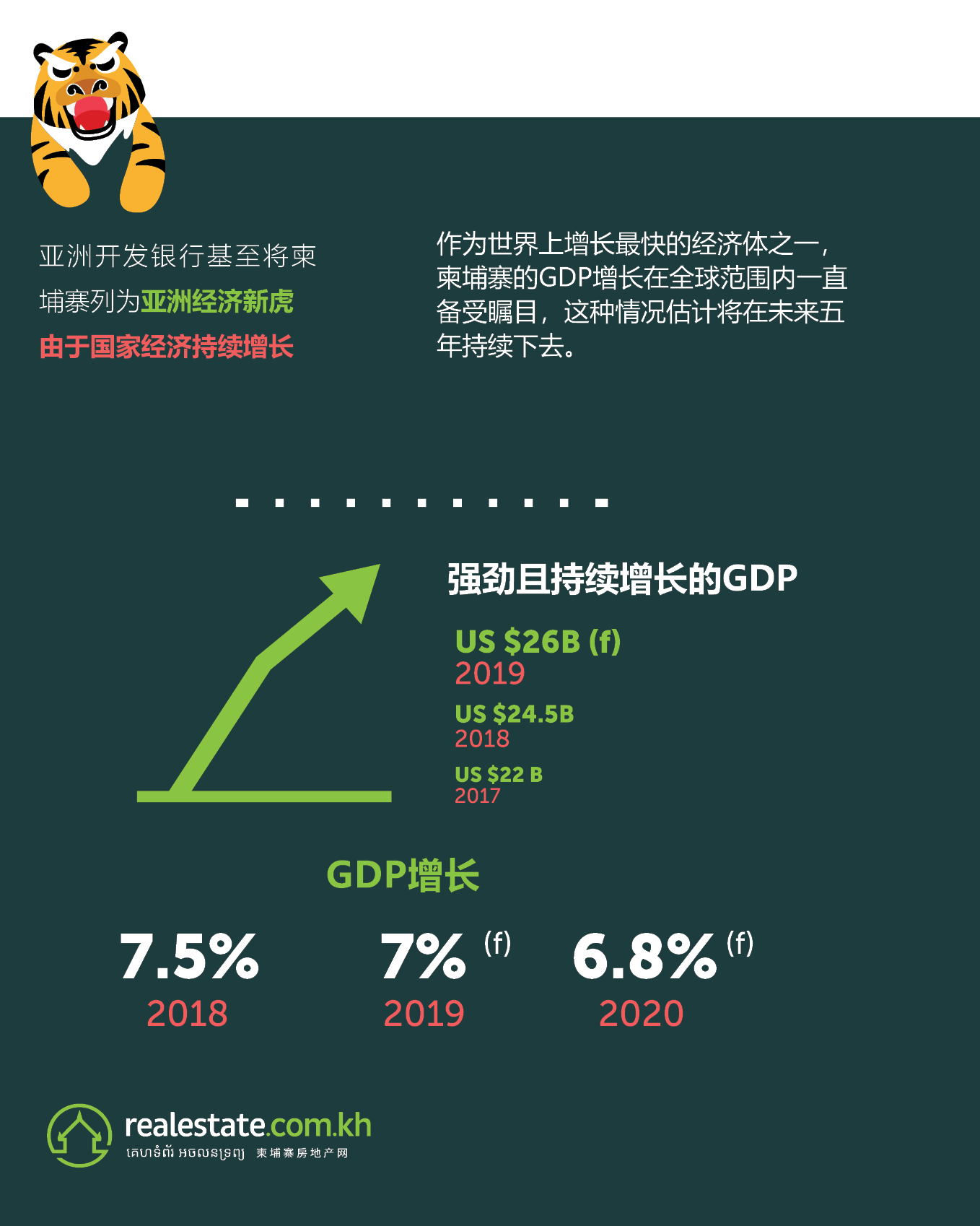 柬埔寨GDP增长