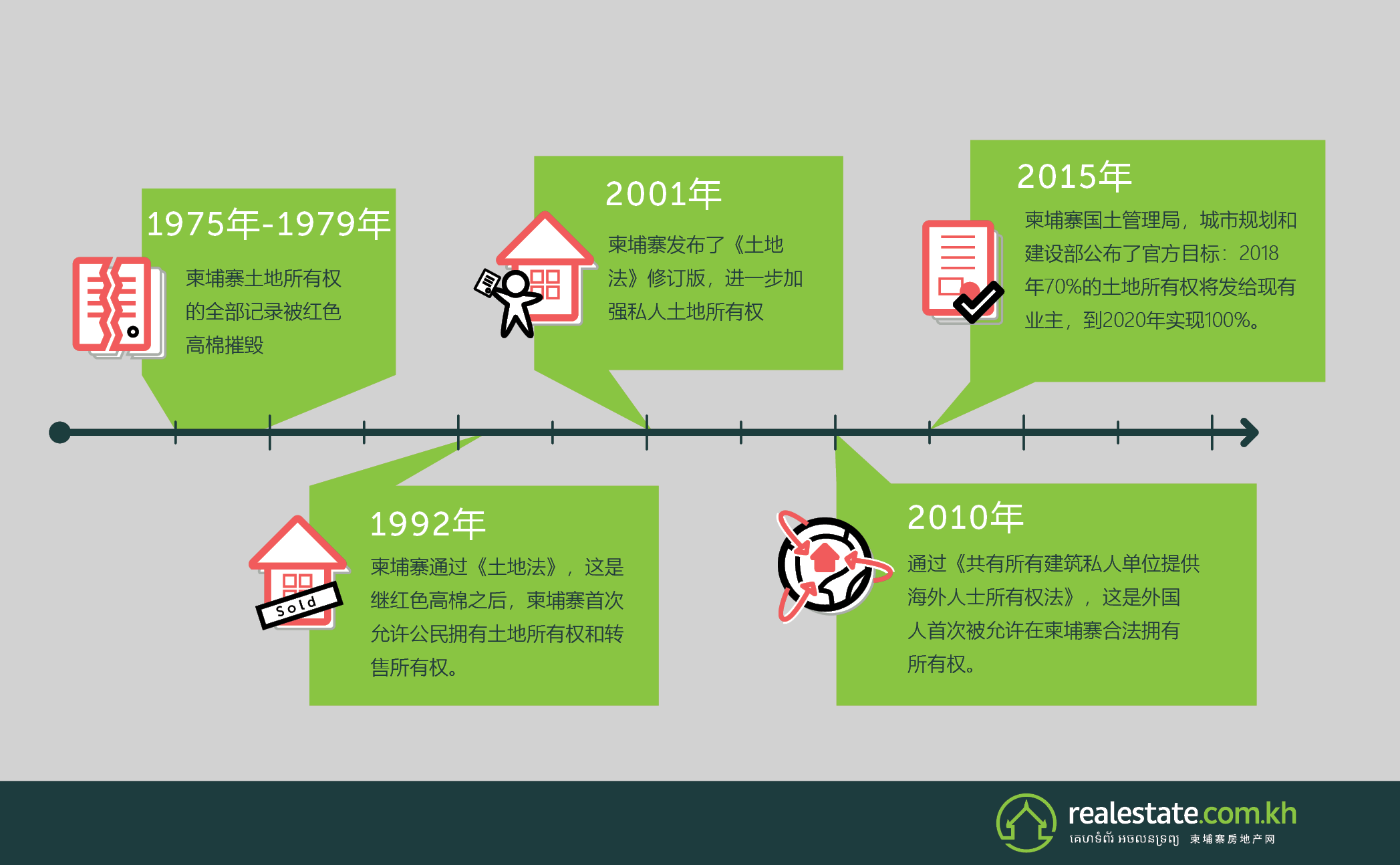 柬埔寨土地法演变时间表