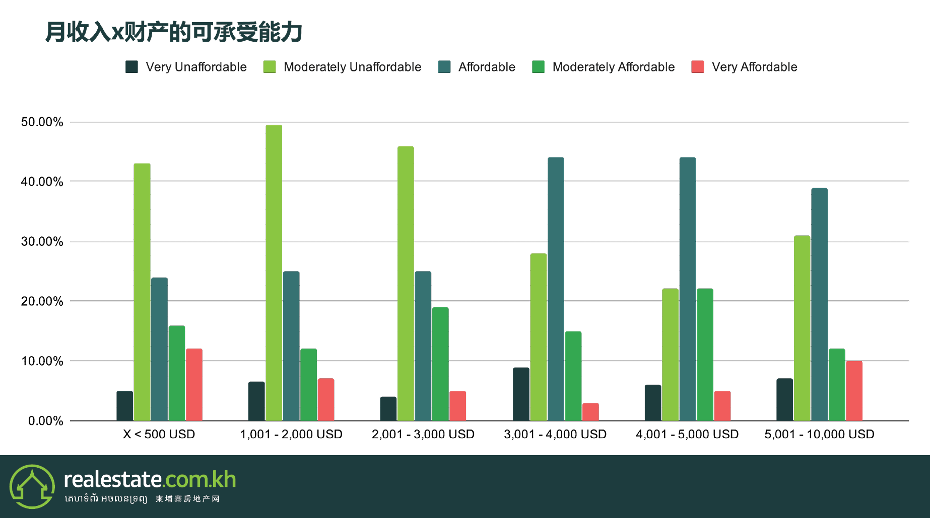  月收入x财产的可负担能力