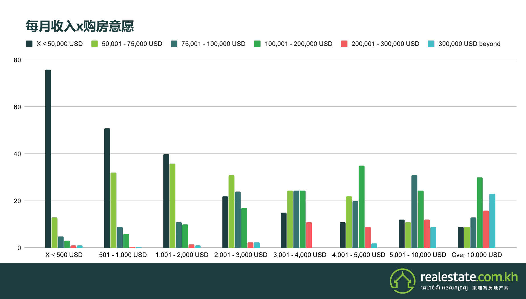  月收入x愿意花钱买房