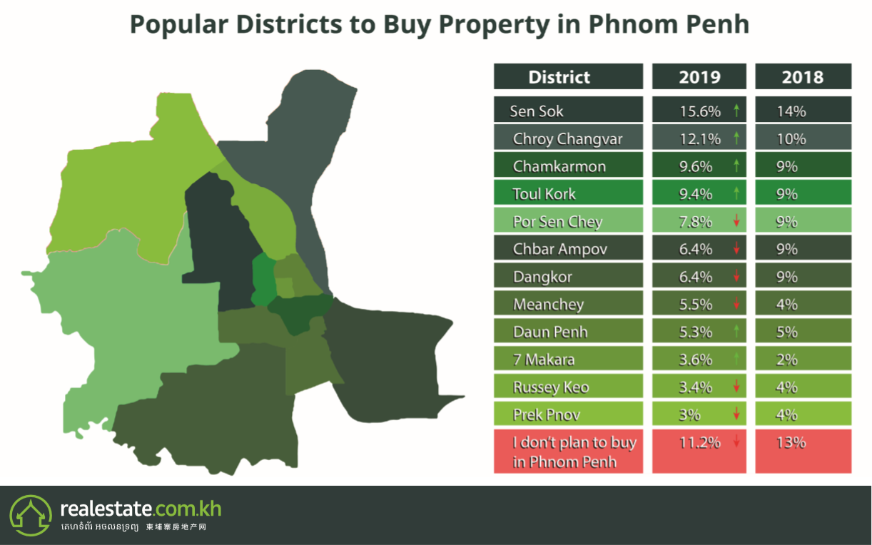 Popular Disctricts to Buy Property in Phnom Penh